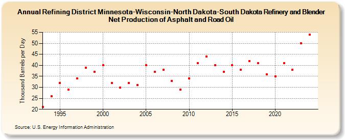 Refining District Minnesota-Wisconsin-North Dakota-South Dakota Refinery and Blender Net Production of Asphalt and Road Oil (Thousand Barrels per Day)