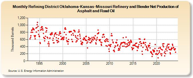 Refining District Oklahoma-Kansas-Missouri Refinery and Blender Net Production of Asphalt and Road Oil (Thousand Barrels)