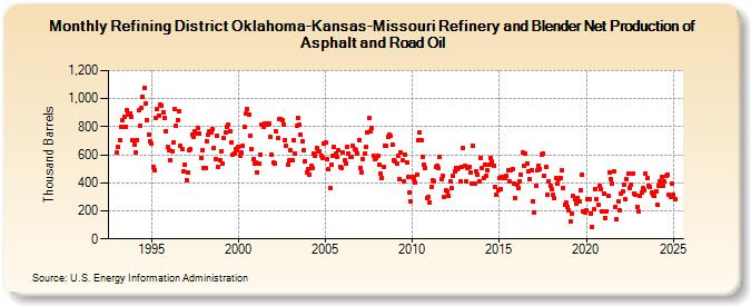 Refining District Oklahoma-Kansas-Missouri Refinery and Blender Net Production of Asphalt and Road Oil (Thousand Barrels)