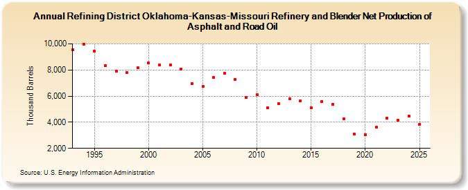 Refining District Oklahoma-Kansas-Missouri Refinery and Blender Net Production of Asphalt and Road Oil (Thousand Barrels)