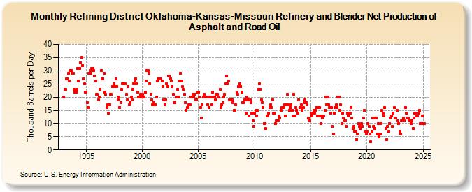 Refining District Oklahoma-Kansas-Missouri Refinery and Blender Net Production of Asphalt and Road Oil (Thousand Barrels per Day)