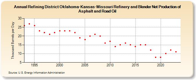 Refining District Oklahoma-Kansas-Missouri Refinery and Blender Net Production of Asphalt and Road Oil (Thousand Barrels per Day)