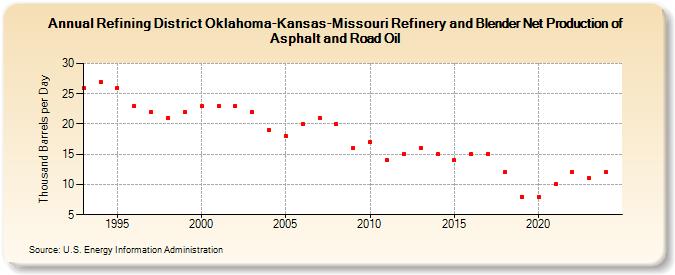 Refining District Oklahoma-Kansas-Missouri Refinery and Blender Net Production of Asphalt and Road Oil (Thousand Barrels per Day)