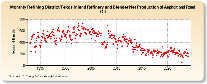 Refining District Texas Inland Refinery and Blender Net Production of Asphalt and Road Oil (Thousand Barrels)