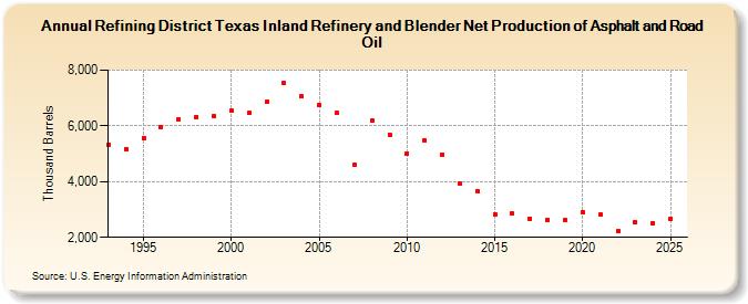 Refining District Texas Inland Refinery and Blender Net Production of Asphalt and Road Oil (Thousand Barrels)