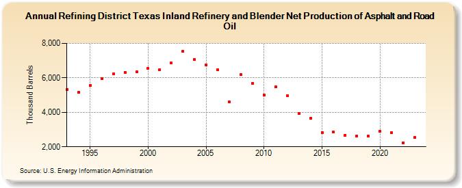 Refining District Texas Inland Refinery and Blender Net Production of Asphalt and Road Oil (Thousand Barrels)