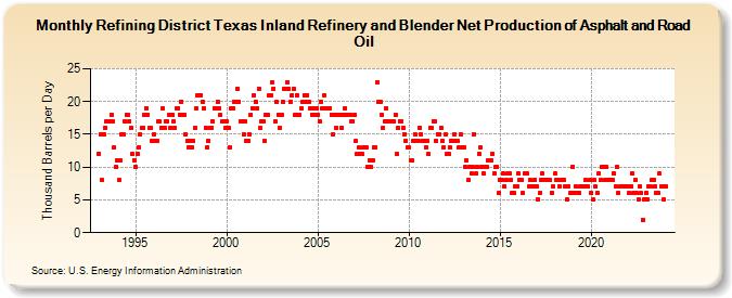Refining District Texas Inland Refinery and Blender Net Production of Asphalt and Road Oil (Thousand Barrels per Day)