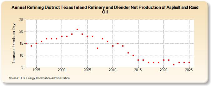 Refining District Texas Inland Refinery and Blender Net Production of Asphalt and Road Oil (Thousand Barrels per Day)