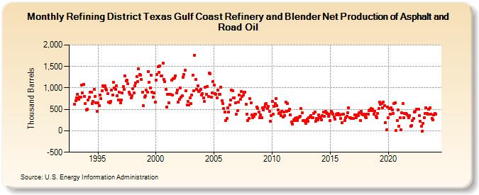Refining District Texas Gulf Coast Refinery and Blender Net Production of Asphalt and Road Oil (Thousand Barrels)