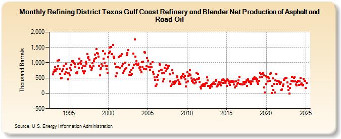 Refining District Texas Gulf Coast Refinery and Blender Net Production of Asphalt and Road Oil (Thousand Barrels)