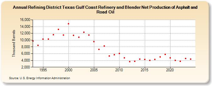 Refining District Texas Gulf Coast Refinery and Blender Net Production of Asphalt and Road Oil (Thousand Barrels)