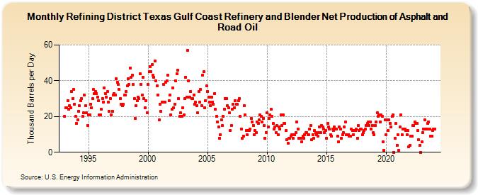 Refining District Texas Gulf Coast Refinery and Blender Net Production of Asphalt and Road Oil (Thousand Barrels per Day)