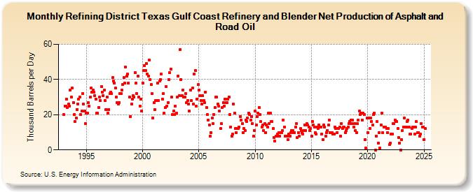 Refining District Texas Gulf Coast Refinery and Blender Net Production of Asphalt and Road Oil (Thousand Barrels per Day)