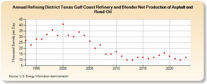 Refining District Texas Gulf Coast Refinery and Blender Net Production of Asphalt and Road Oil (Thousand Barrels per Day)