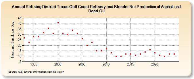 Refining District Texas Gulf Coast Refinery and Blender Net Production of Asphalt and Road Oil (Thousand Barrels per Day)