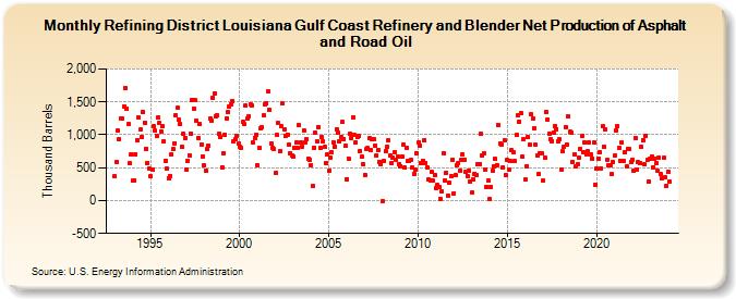 Refining District Louisiana Gulf Coast Refinery and Blender Net Production of Asphalt and Road Oil (Thousand Barrels)