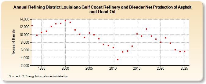 Refining District Louisiana Gulf Coast Refinery and Blender Net Production of Asphalt and Road Oil (Thousand Barrels)