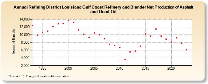 Refining District Louisiana Gulf Coast Refinery and Blender Net Production of Asphalt and Road Oil (Thousand Barrels)
