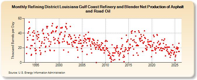 Refining District Louisiana Gulf Coast Refinery and Blender Net Production of Asphalt and Road Oil (Thousand Barrels per Day)