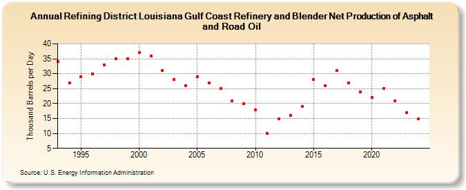 Refining District Louisiana Gulf Coast Refinery and Blender Net Production of Asphalt and Road Oil (Thousand Barrels per Day)