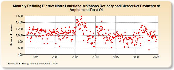 Refining District North Louisiana-Arkansas Refinery and Blender Net Production of Asphalt and Road Oil (Thousand Barrels)