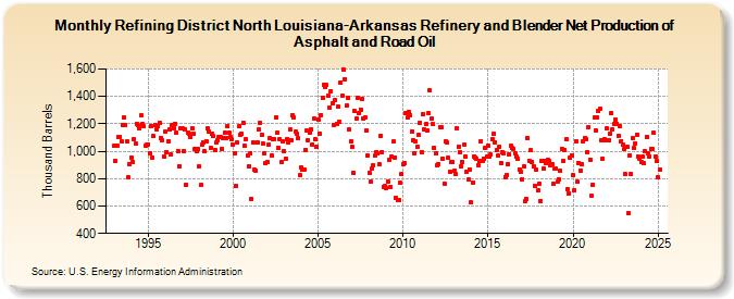 Refining District North Louisiana-Arkansas Refinery and Blender Net Production of Asphalt and Road Oil (Thousand Barrels)