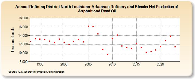 Refining District North Louisiana-Arkansas Refinery and Blender Net Production of Asphalt and Road Oil (Thousand Barrels)