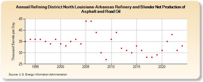 Refining District North Louisiana-Arkansas Refinery and Blender Net Production of Asphalt and Road Oil (Thousand Barrels per Day)