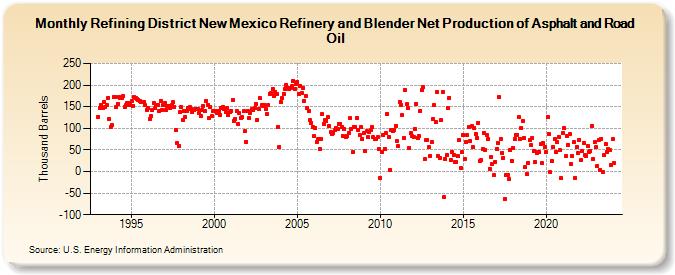 Refining District New Mexico Refinery and Blender Net Production of Asphalt and Road Oil (Thousand Barrels)