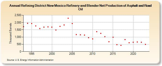 Refining District New Mexico Refinery and Blender Net Production of Asphalt and Road Oil (Thousand Barrels)