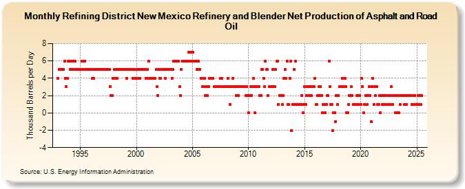 Refining District New Mexico Refinery and Blender Net Production of Asphalt and Road Oil (Thousand Barrels per Day)