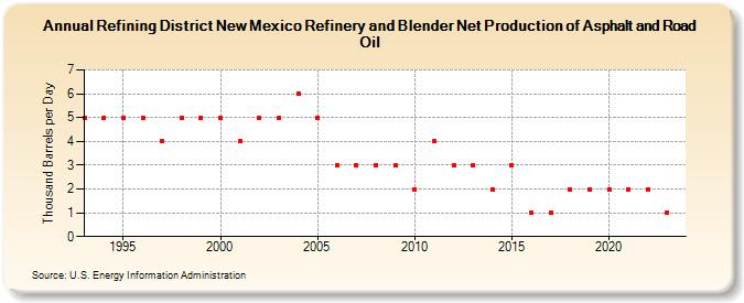 Refining District New Mexico Refinery and Blender Net Production of Asphalt and Road Oil (Thousand Barrels per Day)