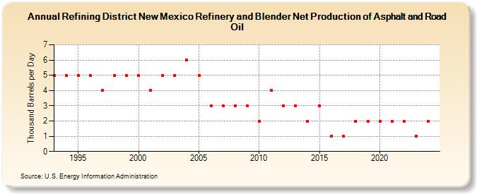 Refining District New Mexico Refinery and Blender Net Production of Asphalt and Road Oil (Thousand Barrels per Day)