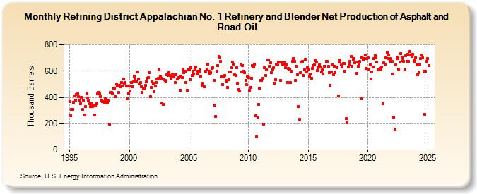 Refining District Appalachian No. 1 Refinery and Blender Net Production of Asphalt and Road Oil (Thousand Barrels)