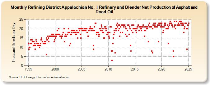 Refining District Appalachian No. 1 Refinery and Blender Net Production of Asphalt and Road Oil (Thousand Barrels per Day)