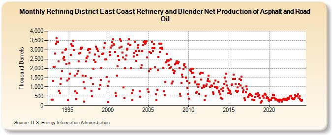 Refining District East Coast Refinery and Blender Net Production of Asphalt and Road Oil (Thousand Barrels)