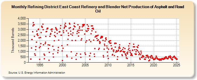 Refining District East Coast Refinery and Blender Net Production of Asphalt and Road Oil (Thousand Barrels)