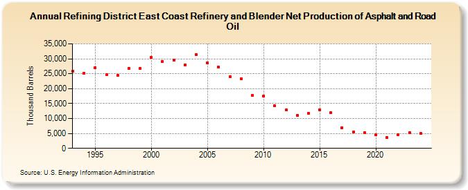 Refining District East Coast Refinery and Blender Net Production of Asphalt and Road Oil (Thousand Barrels)