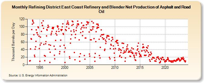 Refining District East Coast Refinery and Blender Net Production of Asphalt and Road Oil (Thousand Barrels per Day)