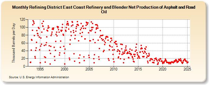 Refining District East Coast Refinery and Blender Net Production of Asphalt and Road Oil (Thousand Barrels per Day)