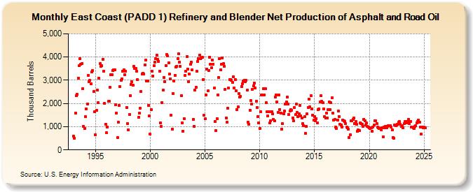 East Coast (PADD 1) Refinery and Blender Net Production of Asphalt and Road Oil (Thousand Barrels)