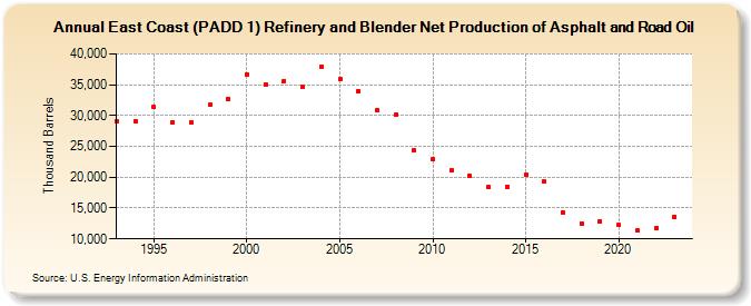 East Coast (PADD 1) Refinery and Blender Net Production of Asphalt and Road Oil (Thousand Barrels)