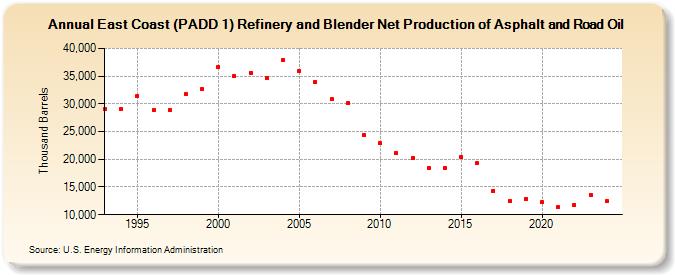 East Coast (PADD 1) Refinery and Blender Net Production of Asphalt and Road Oil (Thousand Barrels)