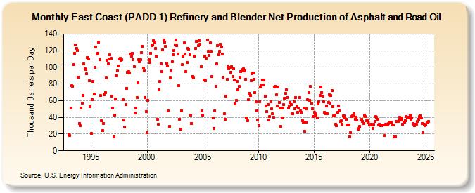 East Coast (PADD 1) Refinery and Blender Net Production of Asphalt and Road Oil (Thousand Barrels per Day)