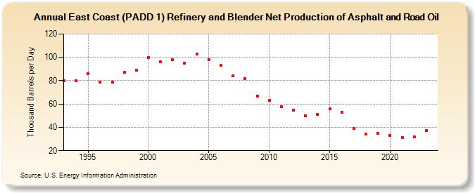 East Coast (PADD 1) Refinery and Blender Net Production of Asphalt and Road Oil (Thousand Barrels per Day)