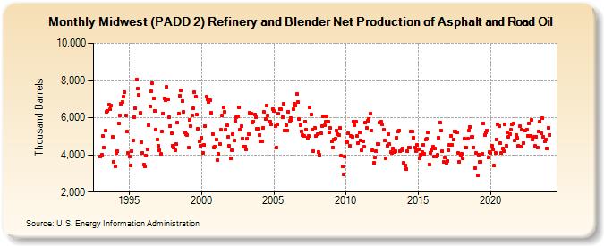 Midwest (PADD 2) Refinery and Blender Net Production of Asphalt and Road Oil (Thousand Barrels)
