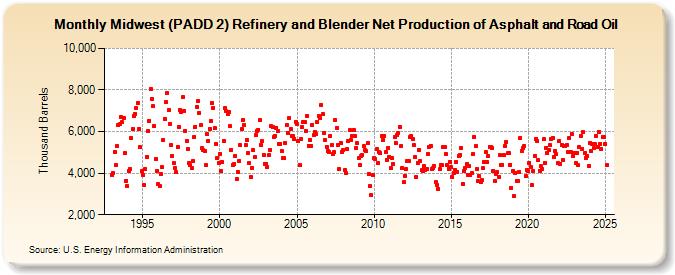 Midwest (PADD 2) Refinery and Blender Net Production of Asphalt and Road Oil (Thousand Barrels)