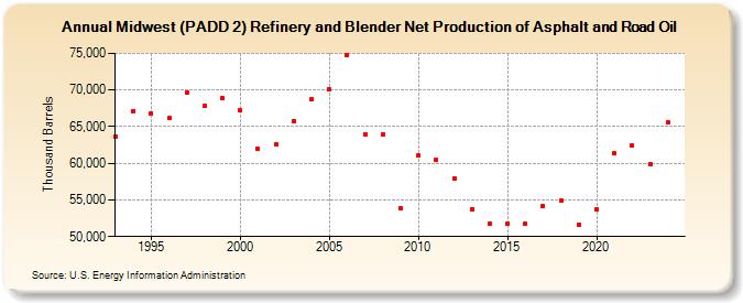 Midwest (PADD 2) Refinery and Blender Net Production of Asphalt and Road Oil (Thousand Barrels)