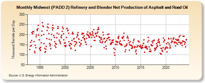 Midwest (PADD 2) Refinery and Blender Net Production of Asphalt and Road Oil (Thousand Barrels per Day)