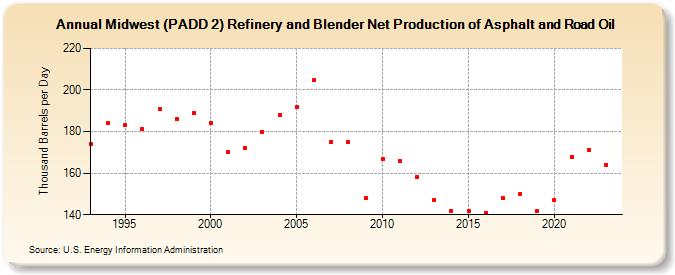 Midwest (PADD 2) Refinery and Blender Net Production of Asphalt and Road Oil (Thousand Barrels per Day)